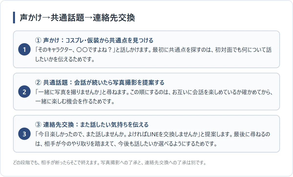 仮装の話題から連絡先交換を提案するまでの手順