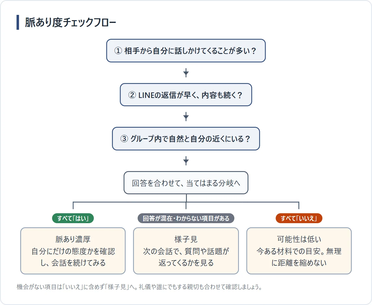 三つの質問から相手の態度を整理する判断フロー